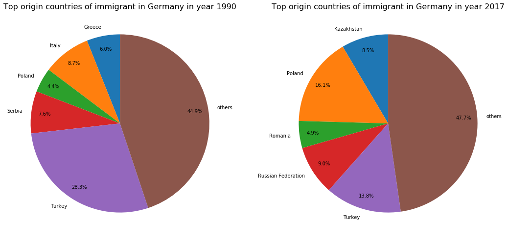 migrant origin Germany